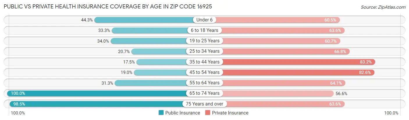 Public vs Private Health Insurance Coverage by Age in Zip Code 16925