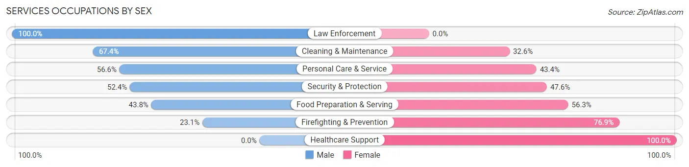 Services Occupations by Sex in Zip Code 16925