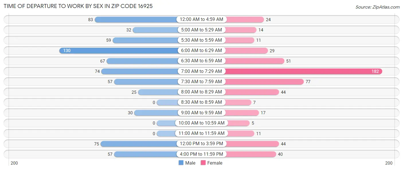 Time of Departure to Work by Sex in Zip Code 16925