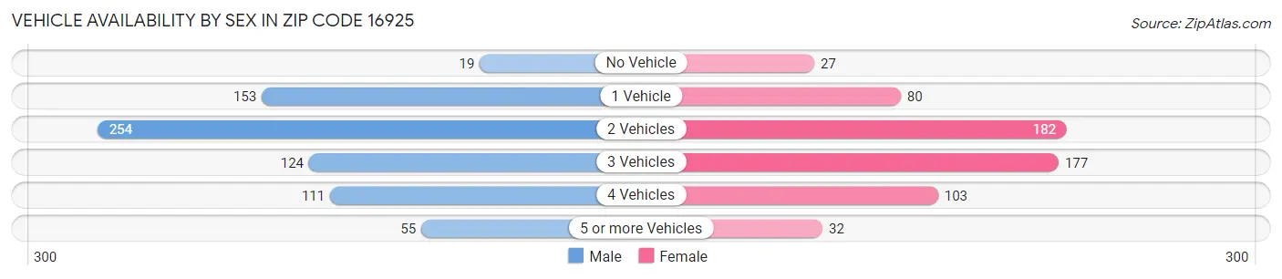 Vehicle Availability by Sex in Zip Code 16925