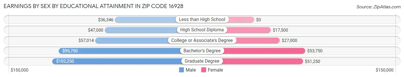 Earnings by Sex by Educational Attainment in Zip Code 16928