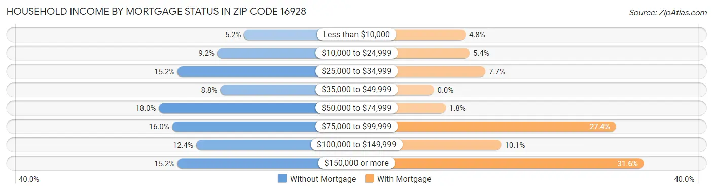 Household Income by Mortgage Status in Zip Code 16928