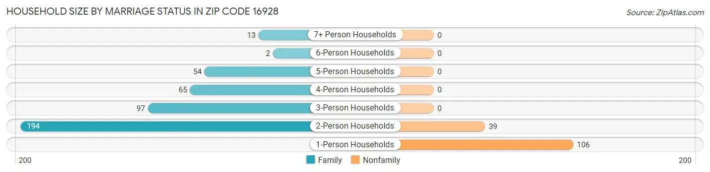 Household Size by Marriage Status in Zip Code 16928