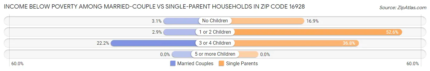 Income Below Poverty Among Married-Couple vs Single-Parent Households in Zip Code 16928