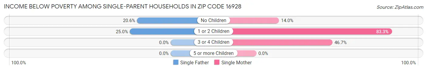 Income Below Poverty Among Single-Parent Households in Zip Code 16928