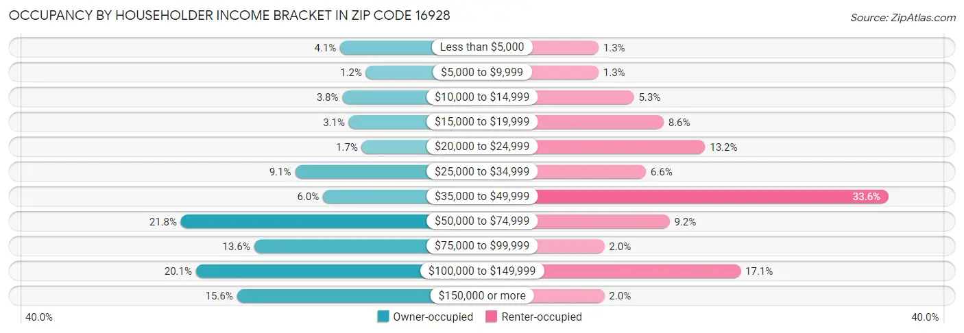 Occupancy by Householder Income Bracket in Zip Code 16928