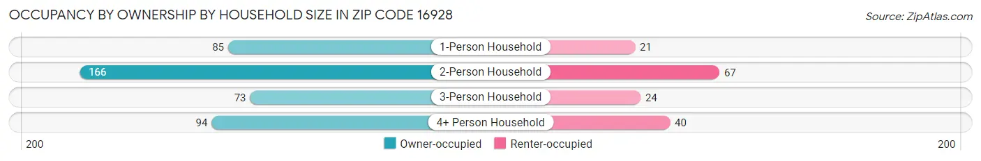 Occupancy by Ownership by Household Size in Zip Code 16928
