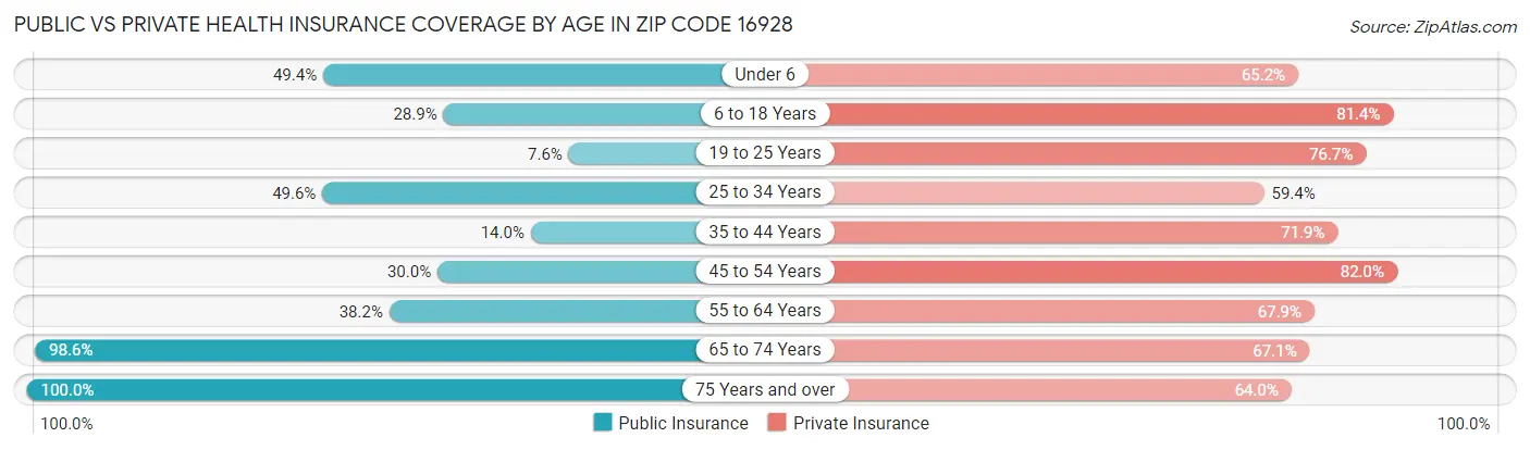 Public vs Private Health Insurance Coverage by Age in Zip Code 16928