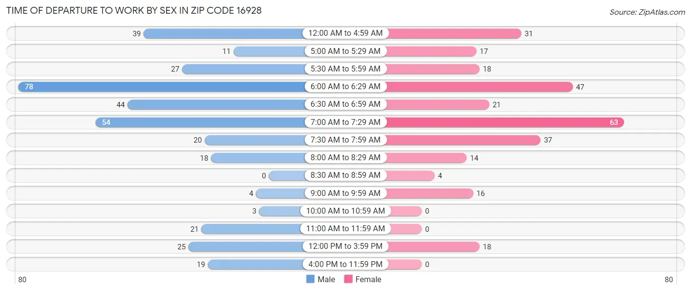 Time of Departure to Work by Sex in Zip Code 16928