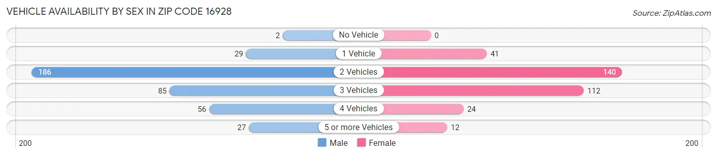 Vehicle Availability by Sex in Zip Code 16928