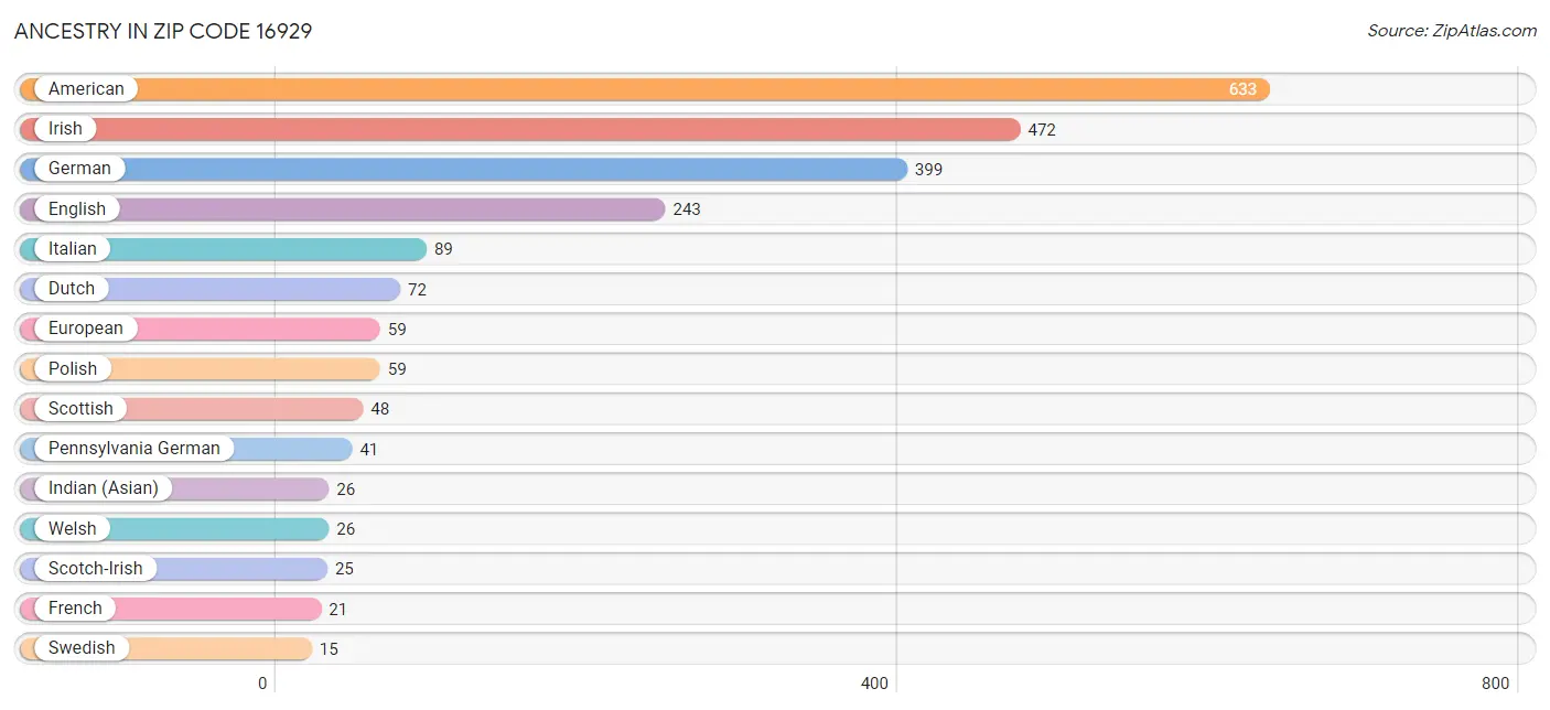 Ancestry in Zip Code 16929