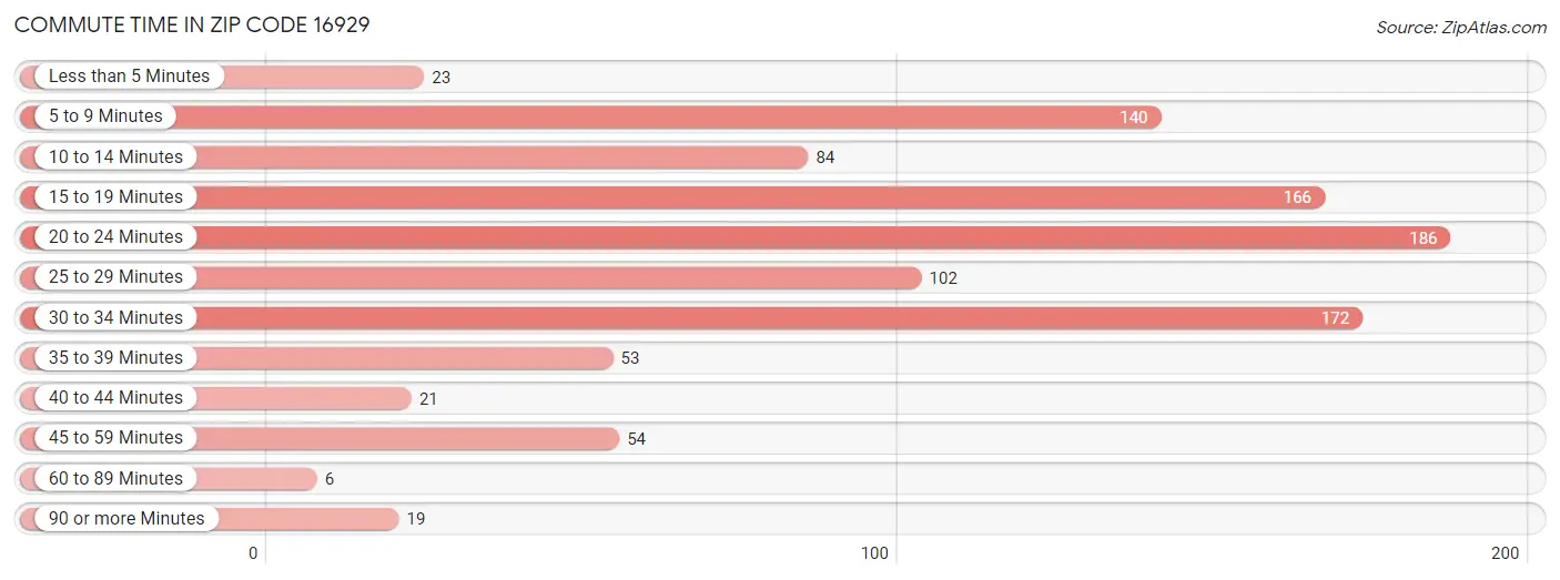 Commute Time in Zip Code 16929