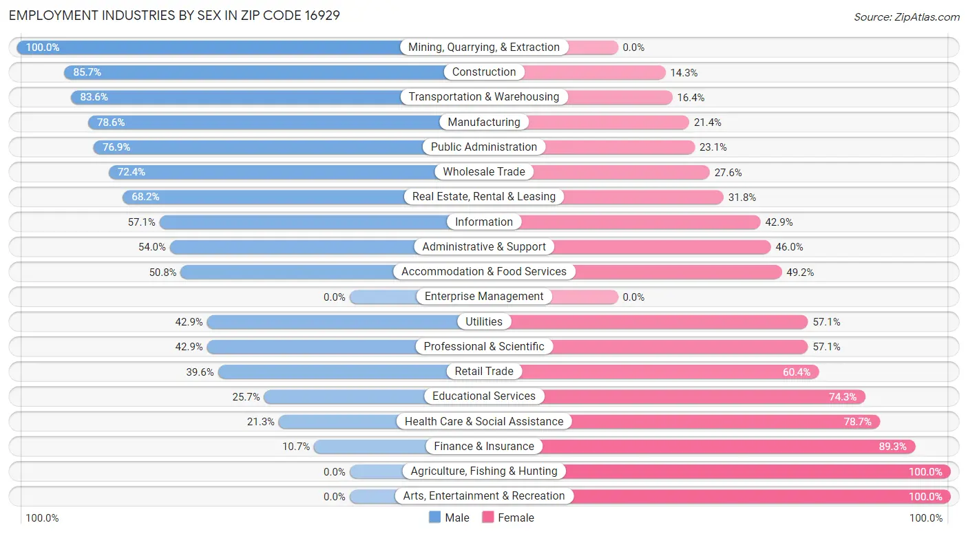 Employment Industries by Sex in Zip Code 16929