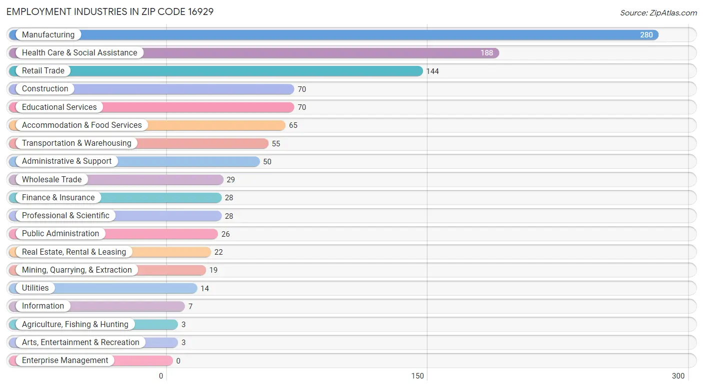 Employment Industries in Zip Code 16929