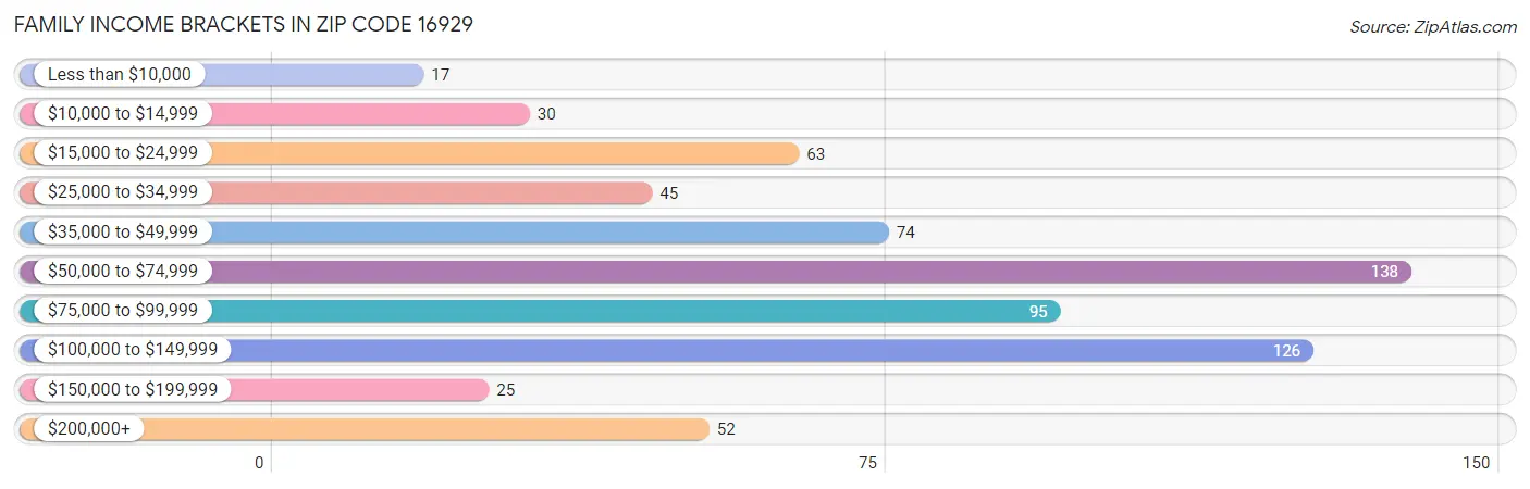 Family Income Brackets in Zip Code 16929