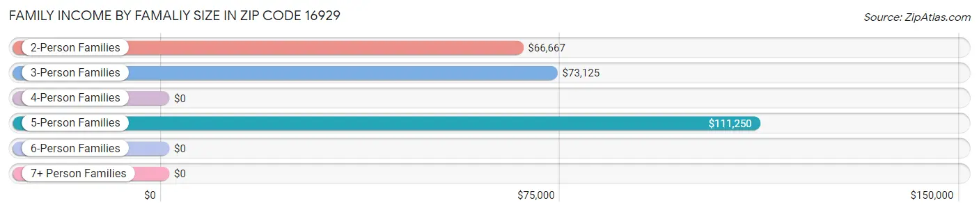 Family Income by Famaliy Size in Zip Code 16929