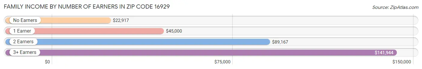 Family Income by Number of Earners in Zip Code 16929