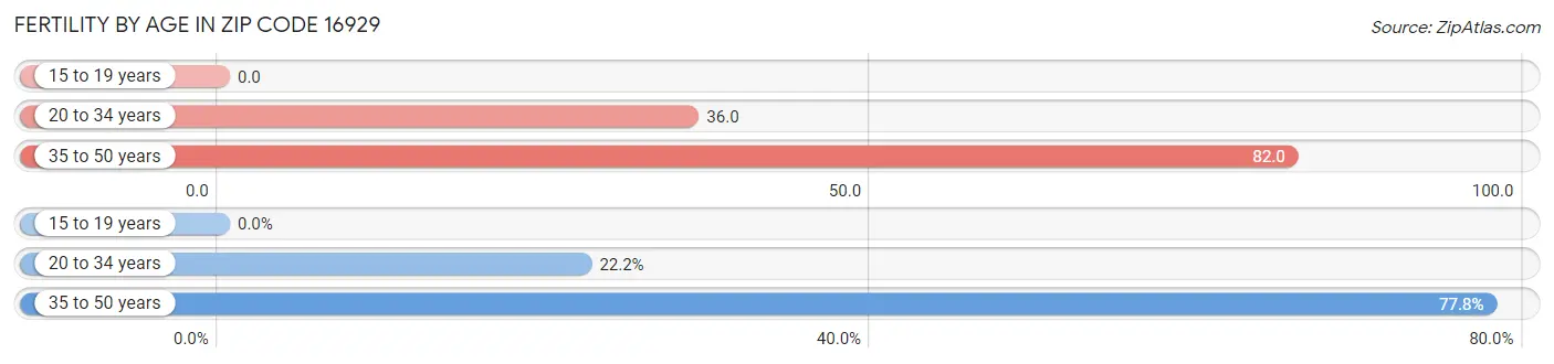 Female Fertility by Age in Zip Code 16929