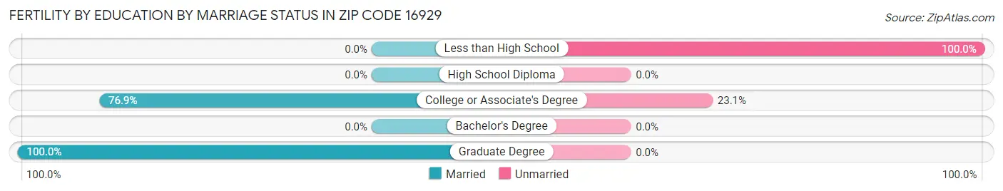 Female Fertility by Education by Marriage Status in Zip Code 16929