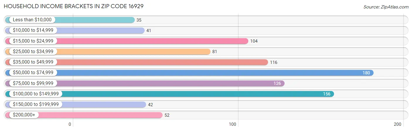 Household Income Brackets in Zip Code 16929