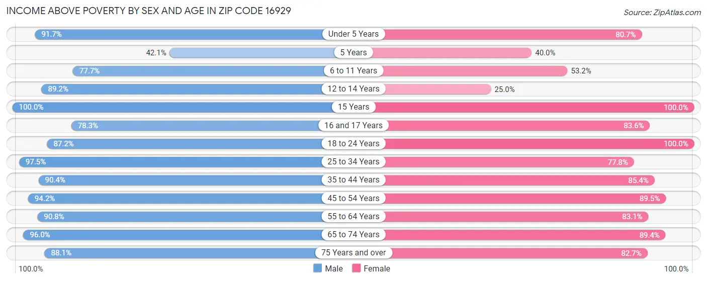 Income Above Poverty by Sex and Age in Zip Code 16929