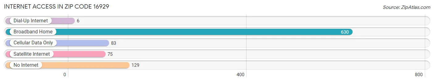 Internet Access in Zip Code 16929