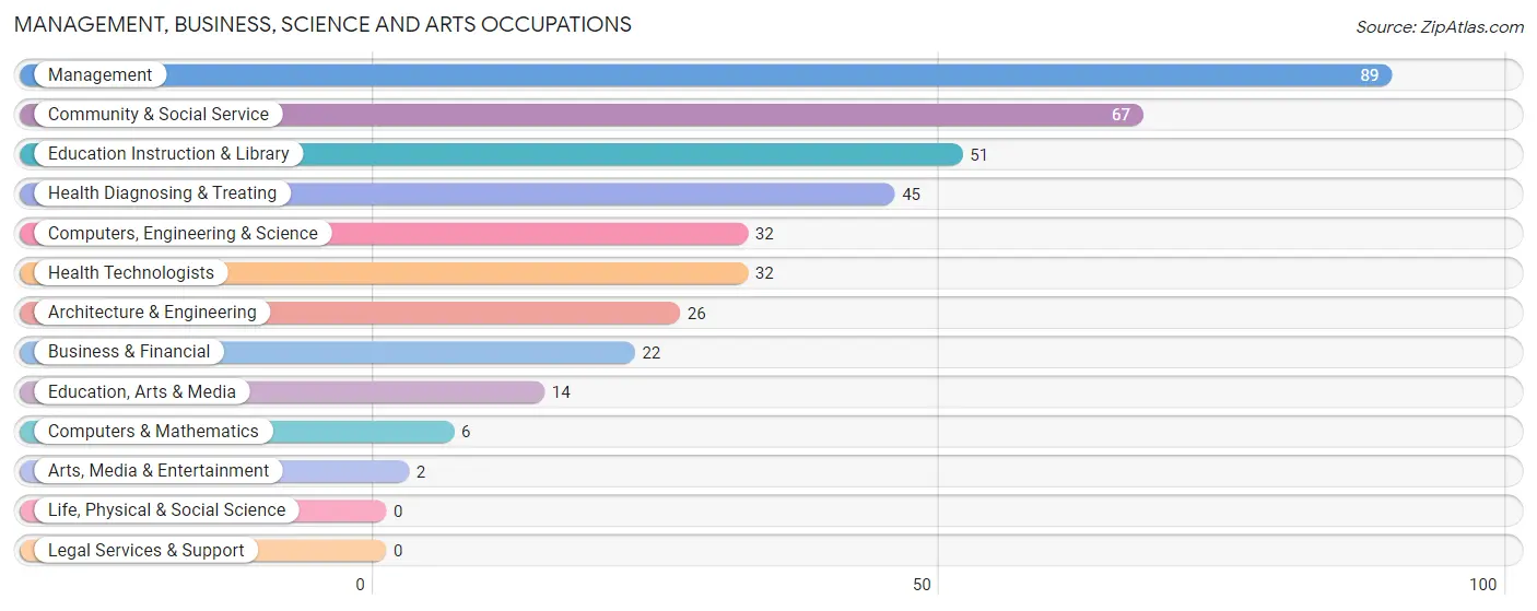 Management, Business, Science and Arts Occupations in Zip Code 16929