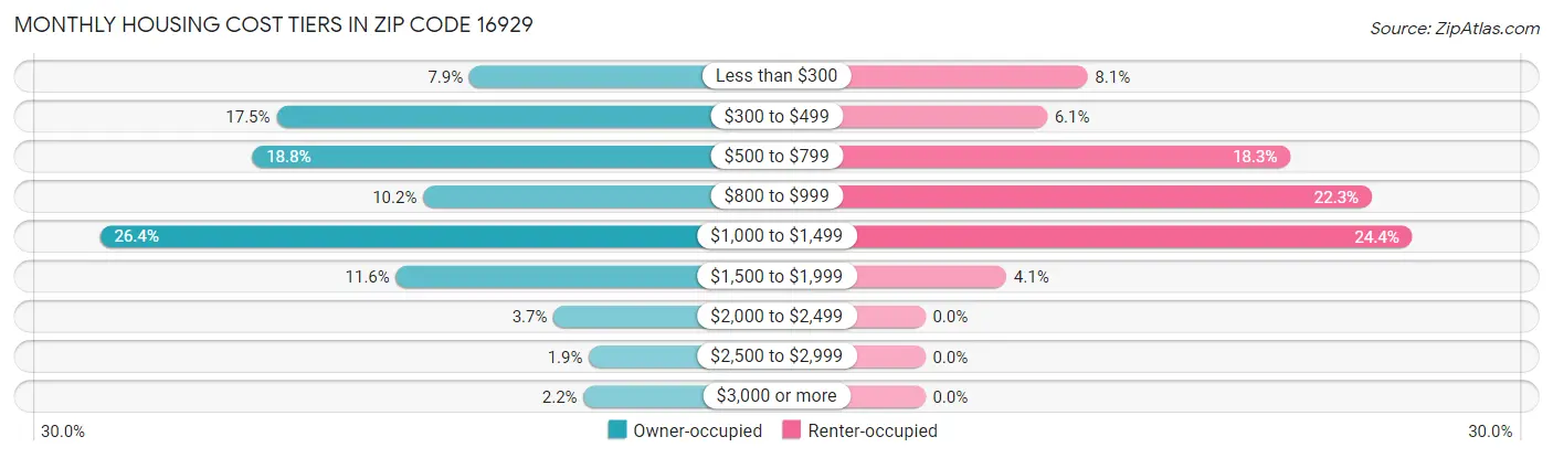 Monthly Housing Cost Tiers in Zip Code 16929