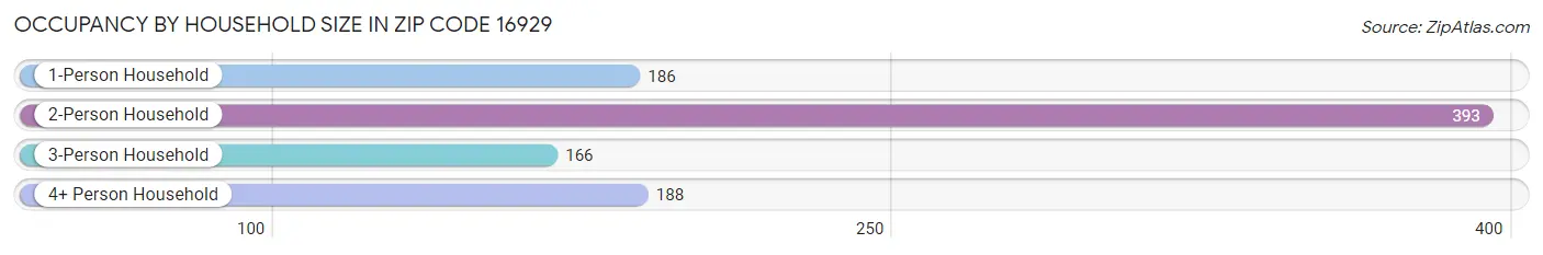 Occupancy by Household Size in Zip Code 16929