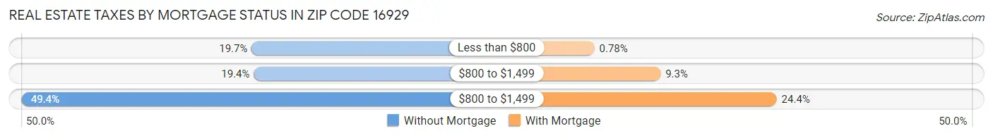 Real Estate Taxes by Mortgage Status in Zip Code 16929