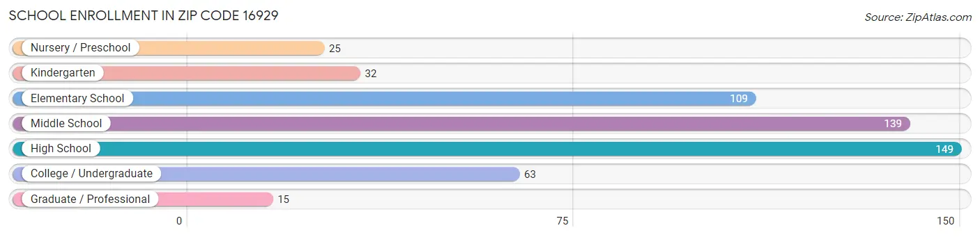 School Enrollment in Zip Code 16929