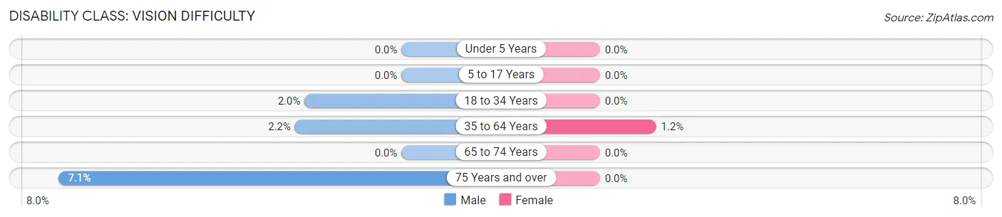 Disability in Zip Code 16929: <span>Vision Difficulty</span>