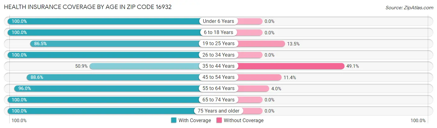 Health Insurance Coverage by Age in Zip Code 16932