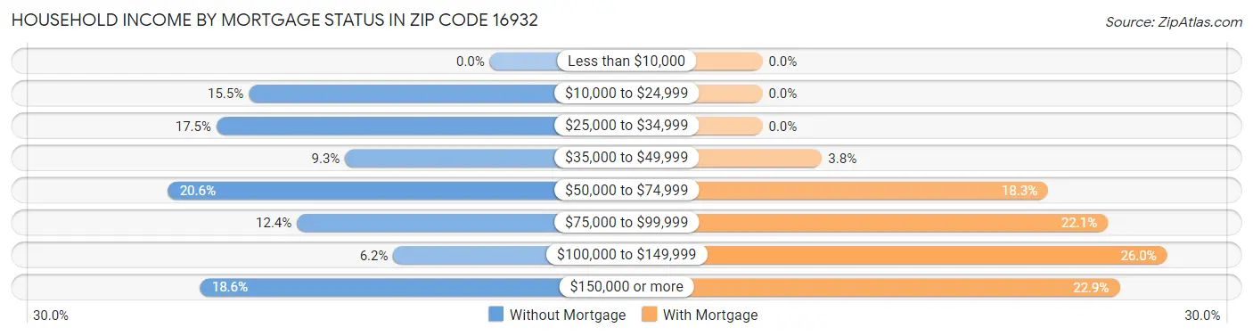 Household Income by Mortgage Status in Zip Code 16932