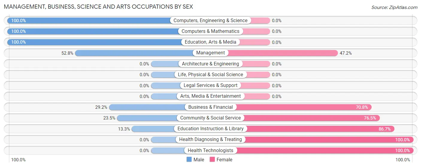 Management, Business, Science and Arts Occupations by Sex in Zip Code 16932