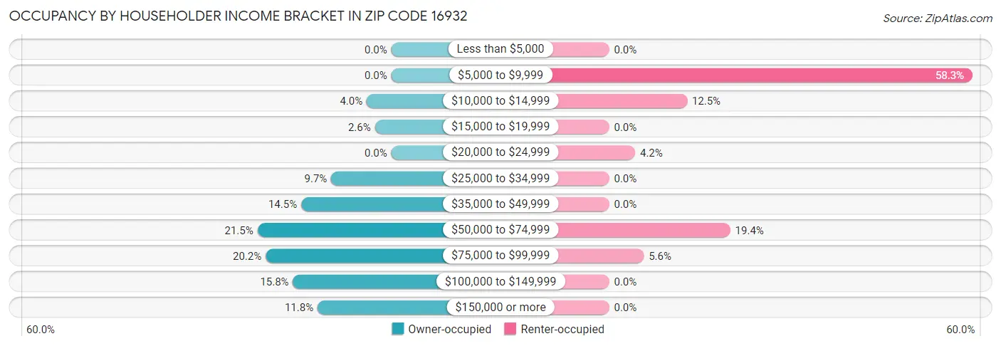 Occupancy by Householder Income Bracket in Zip Code 16932