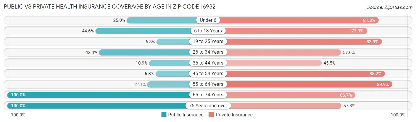 Public vs Private Health Insurance Coverage by Age in Zip Code 16932