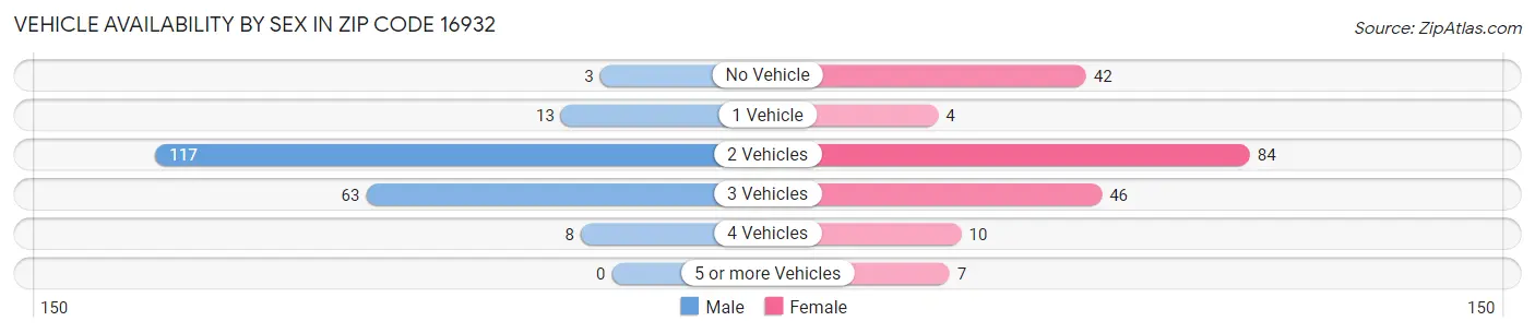 Vehicle Availability by Sex in Zip Code 16932