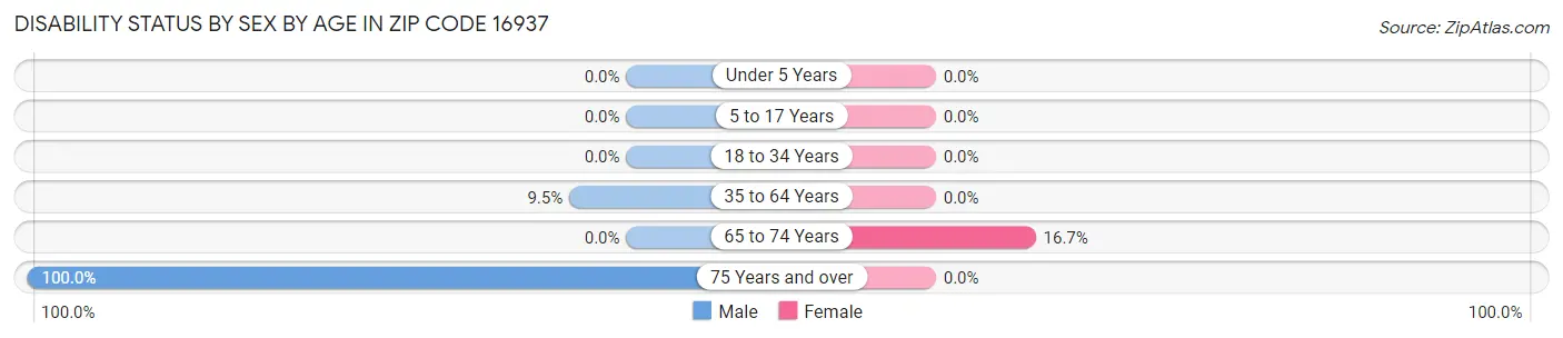 Disability Status by Sex by Age in Zip Code 16937