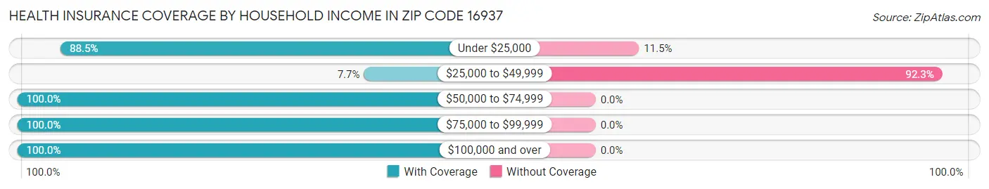 Health Insurance Coverage by Household Income in Zip Code 16937
