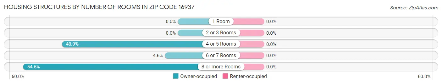 Housing Structures by Number of Rooms in Zip Code 16937