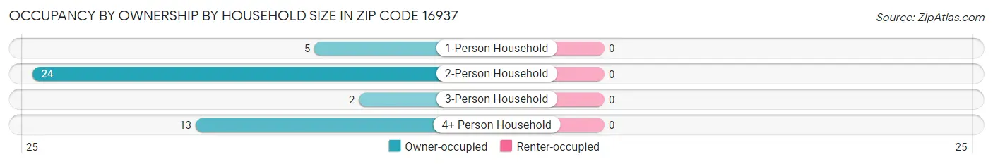 Occupancy by Ownership by Household Size in Zip Code 16937