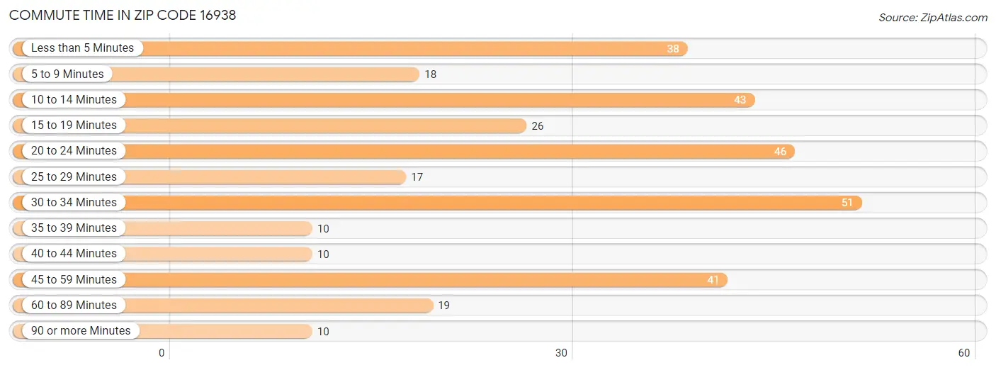 Commute Time in Zip Code 16938