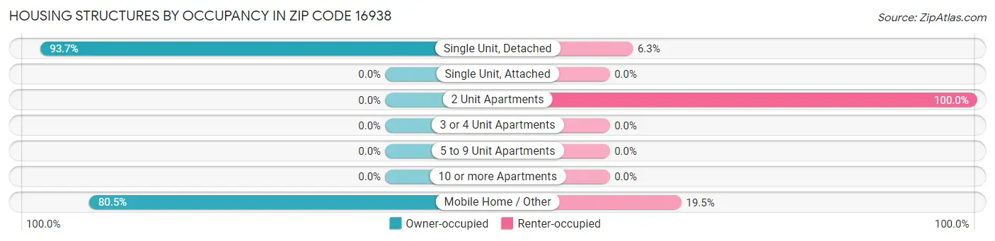 Housing Structures by Occupancy in Zip Code 16938