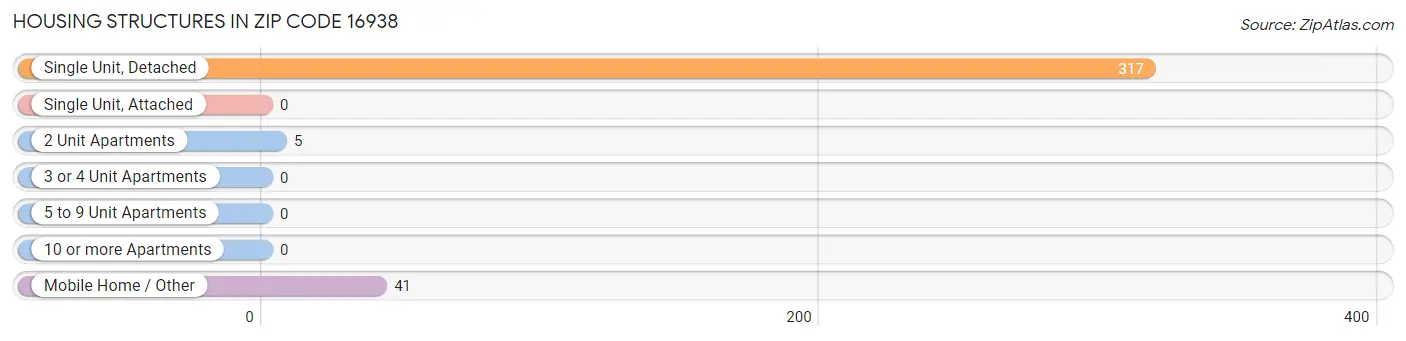 Housing Structures in Zip Code 16938