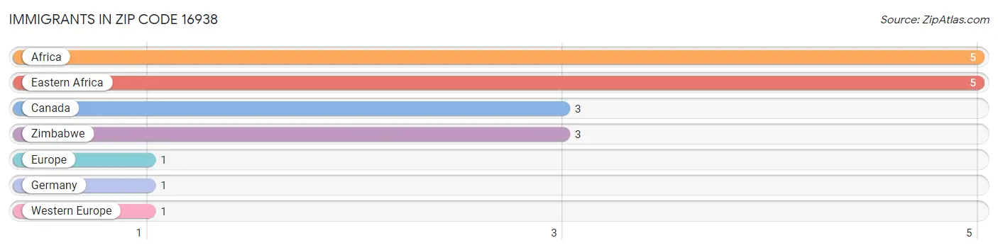 Immigrants in Zip Code 16938