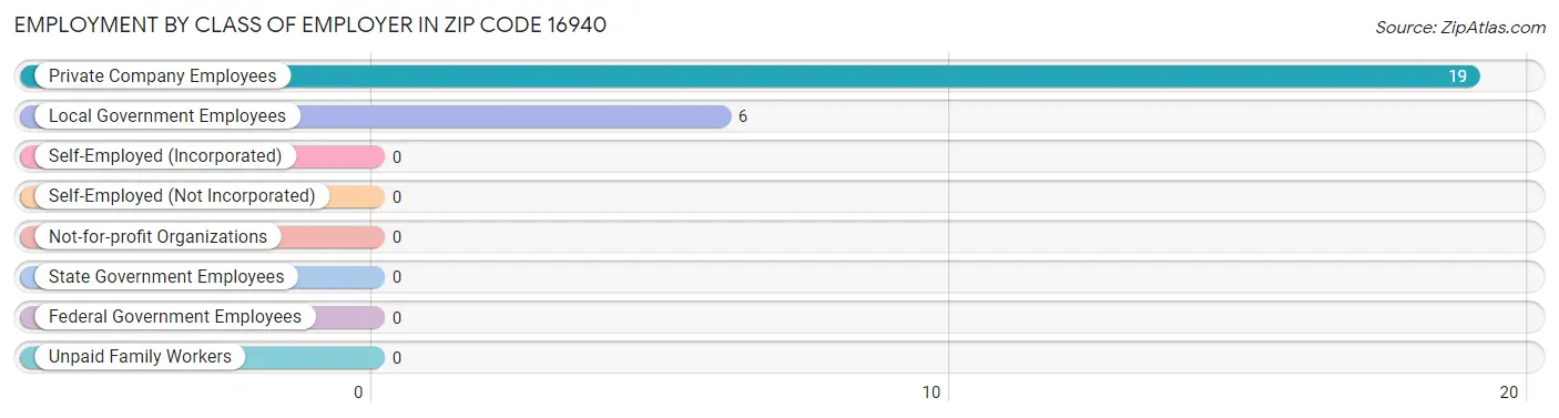 Employment by Class of Employer in Zip Code 16940