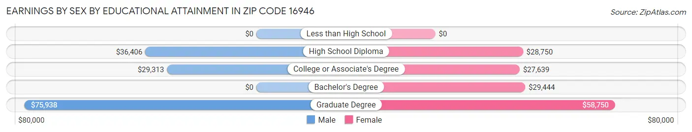Earnings by Sex by Educational Attainment in Zip Code 16946