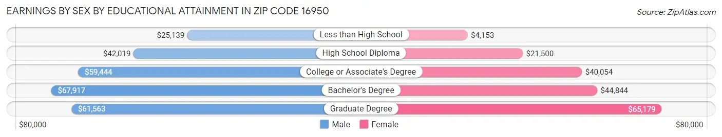 Earnings by Sex by Educational Attainment in Zip Code 16950
