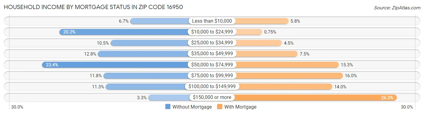 Household Income by Mortgage Status in Zip Code 16950